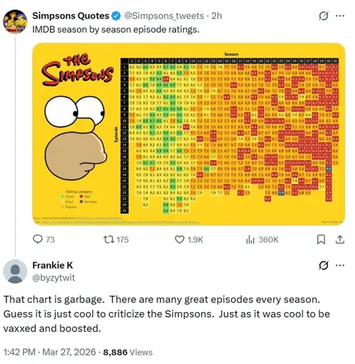 IMDB season-by-season ratings for the Simpsons / (chart goes from good to bad as the years go by) / Frankie K says: "That chart is garbage. There are many great episodes every season. Guess it is just cool to criticise the Simpsons. Just as it was cool to be vaxxed and boosted."